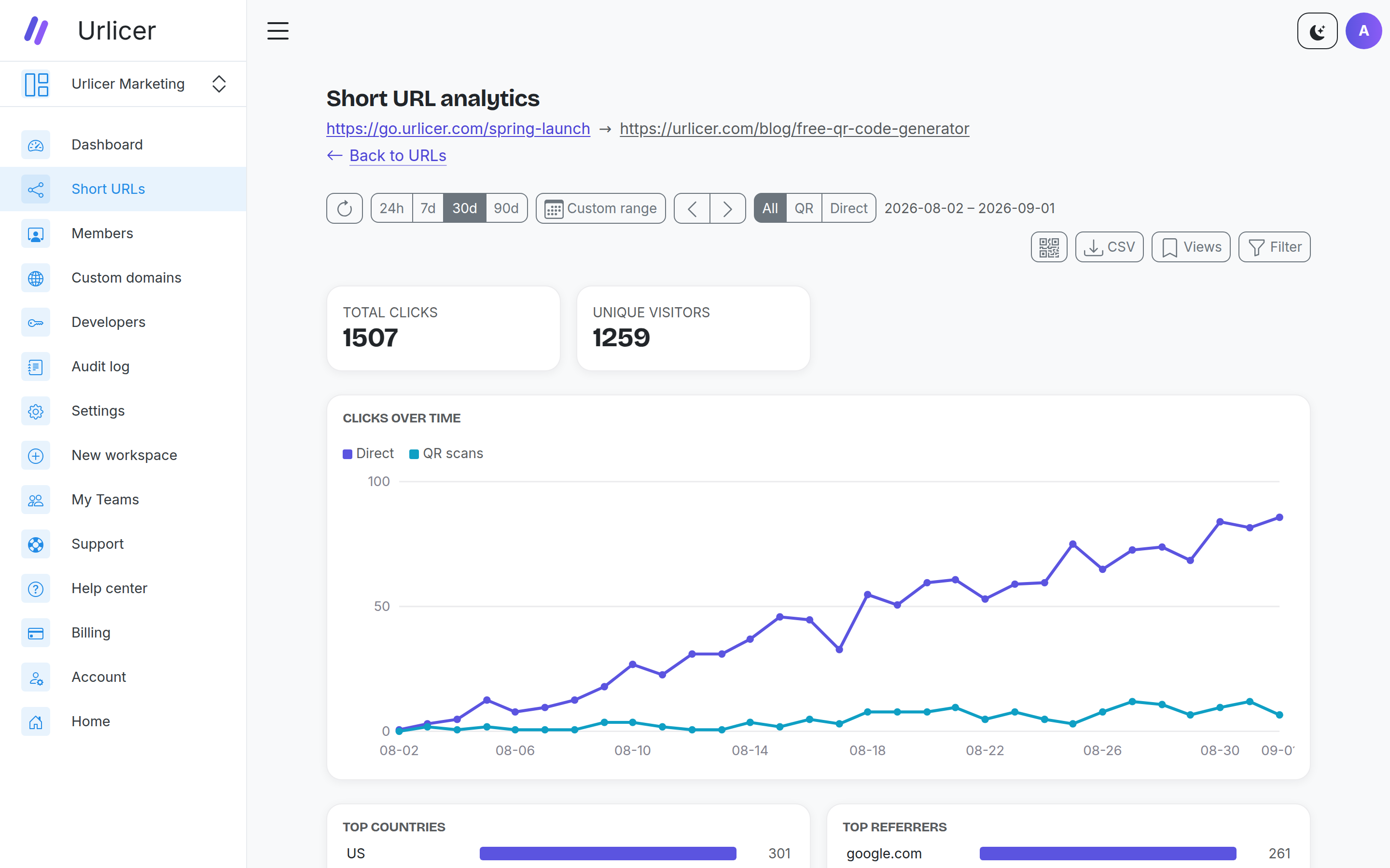 Per-link analytics in Urlicer: clicks over time, unique visitors, top countries and referrers